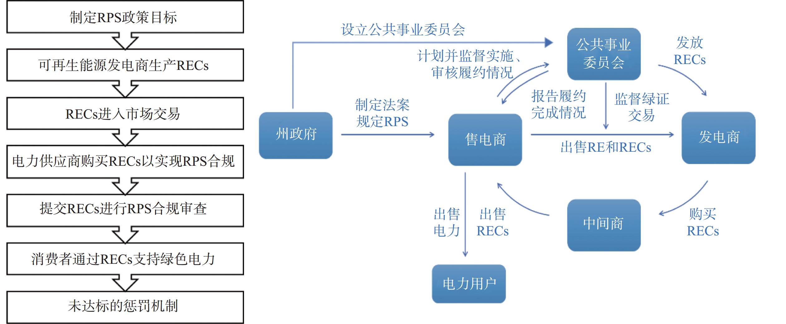 美国RPS和RECs市场实施流程及主要利益相关方